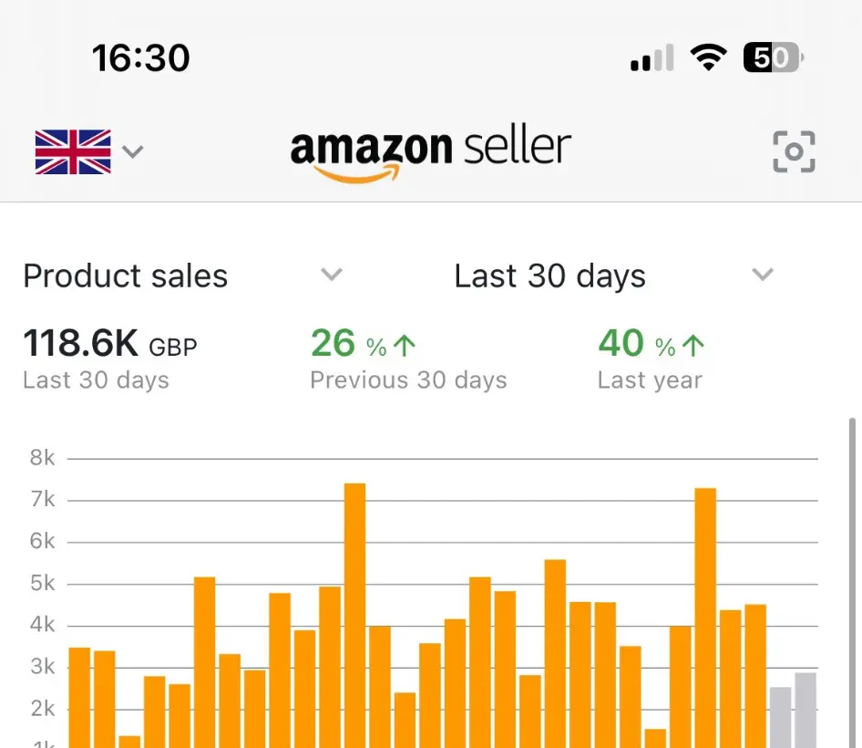 Amazon Seller Central showing £118.6K product sales last 30 days with 26% growth