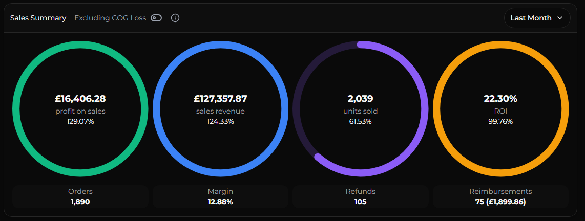 Method FBA Seller Dashboard showing over £100K monthly revenue and £16K profit